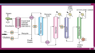 An Overview on Ethylene Oxide [upl. by Ferdinand958]