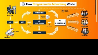 Programmatic Advertising Explained  2024 Update  What is Programmatic Advertising [upl. by Joelle]