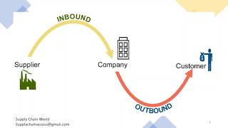 Inbound amp Outbound Logistics  What is Inbound Logistics  Difference between Inbound amp Outbound [upl. by Lleunamme]