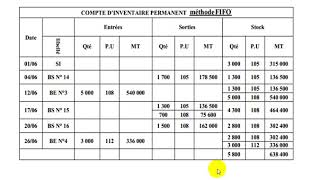 Comptabilité Analytique S3 partie 7 quot linventaire permanent la méthode de FIFO quot [upl. by Ahsimrac]