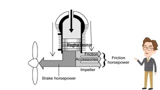 Brake Horse Power Explanation Raghu Lesnar [upl. by Chaker]