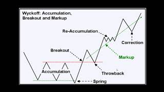 Wyckoff trading method  Understanding market phases and cycles and how to trade them [upl. by Nnaxor412]