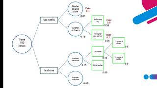Árbol de decisiones [upl. by Enylhsa349]