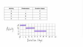 How to draw a Gantt chart [upl. by Hamil]