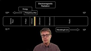 Electromagnetic Radiation [upl. by Lemhar]