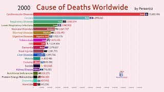 Top 20 Cause of Deaths Worldwide 19902018 [upl. by Hadeehuat]