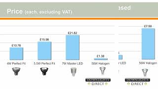 GU10 LED Bulb Guide  Energy Saving LED Bulbs [upl. by Anuaek]