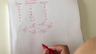 Project Management Finding the Critical Paths and Project Duration [upl. by Lenneuq233]