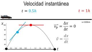 Física  Velocidad instantánea [upl. by Nagrom]