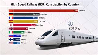 HighSpeed Railway HSR Construction by Country 19652019 [upl. by Meihar137]